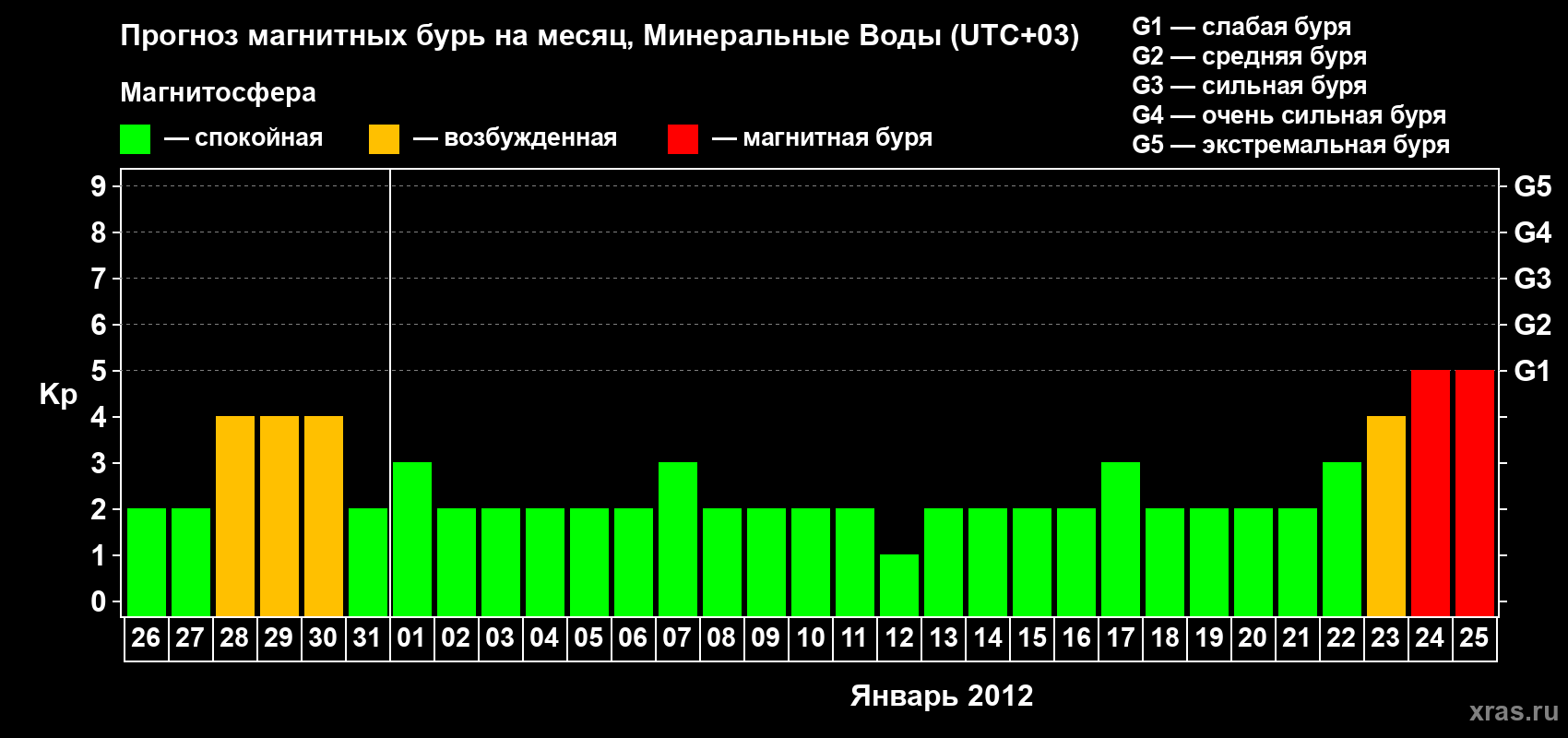 Прогноз максимального суточного геомагнитного индекса Kp на <b>1 месяц</b> (31 день) <b>с 26 декабря 2011 г по 25 января 2012 г</b>