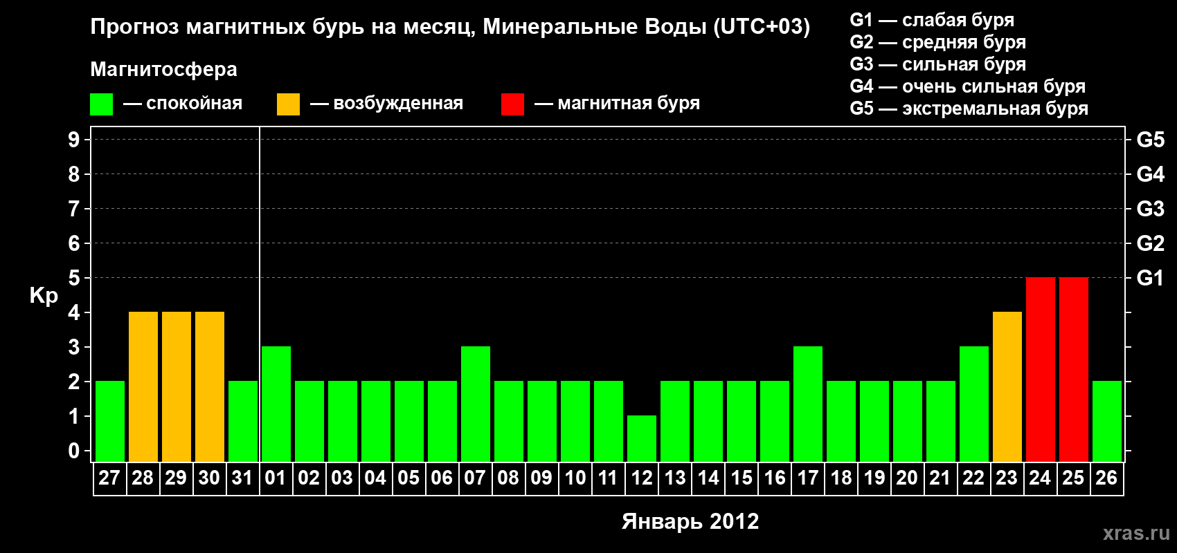 Прогноз максимального суточного геомагнитного индекса Kp на <b>1 месяц</b> (31 день) <b>с 27 декабря 2011 г по 26 января 2012 г</b>