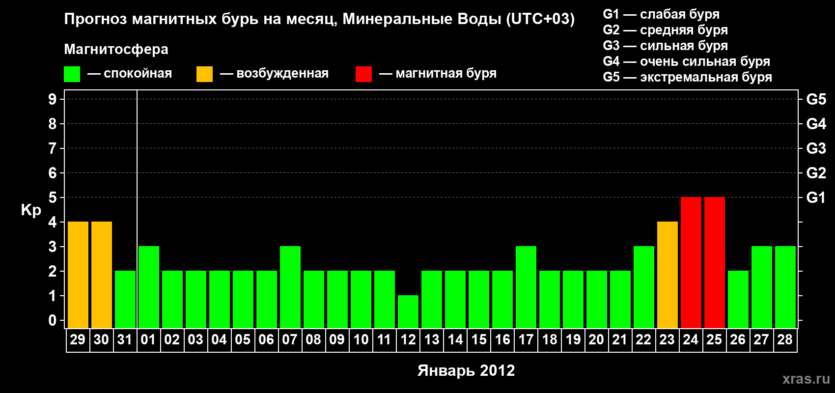 Прогноз максимального суточного геомагнитного индекса Kp на <b>1 месяц</b> (31 день) <b>с 29 декабря 2011 г по 28 января 2012 г</b>