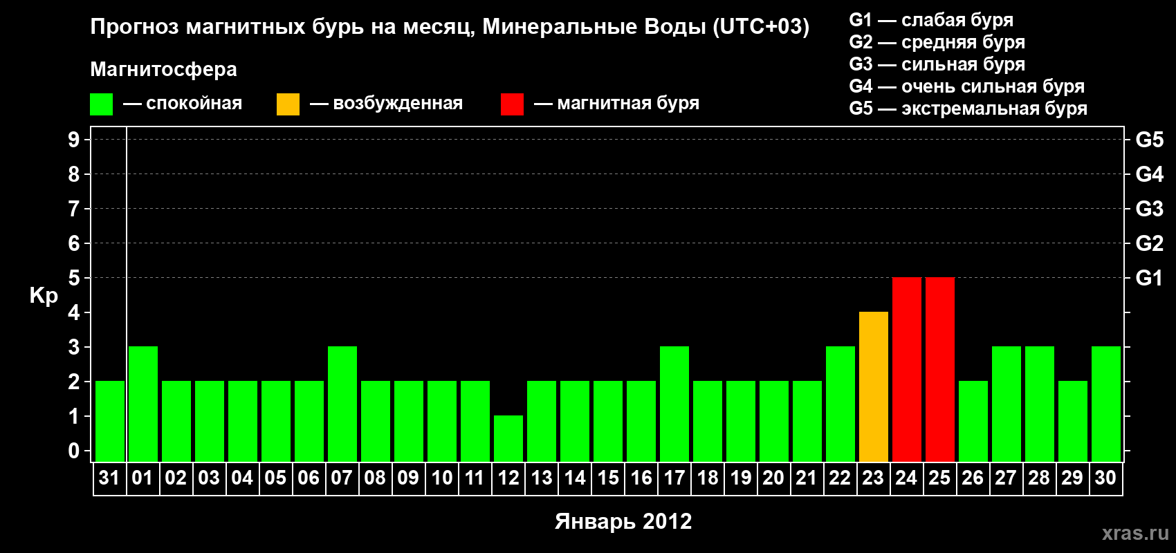 Прогноз максимального суточного геомагнитного индекса Kp на <b>1 месяц</b> (31 день) <b>с 31 декабря 2011 г по 30 января 2012 г</b>