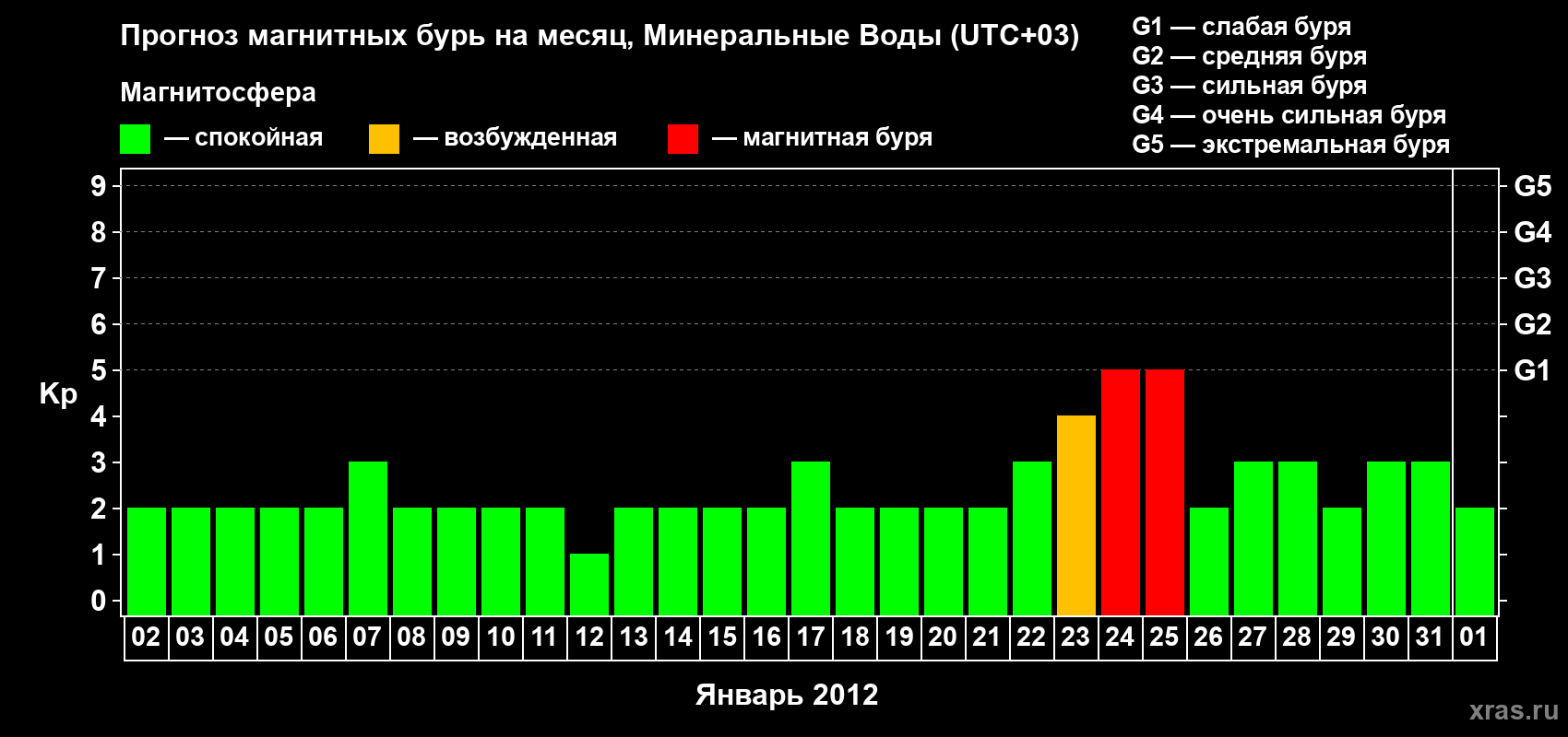 Прогноз максимального суточного геомагнитного индекса Kp на <b>1 месяц</b> (31 день) <b>с 02 января по 01 февраля 2012 г</b>