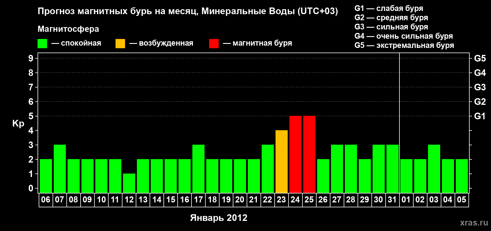 Прогноз максимального суточного геомагнитного индекса Kp на <b>1 месяц</b> (31 день) <b>с 06 января по 05 февраля 2012 г</b>