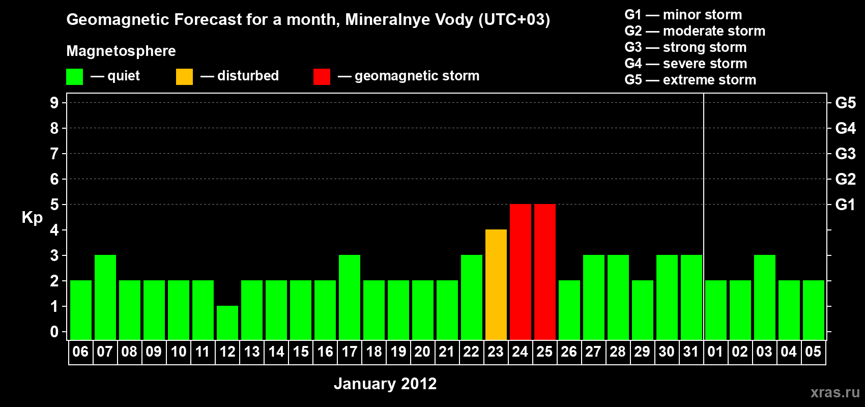 Forecast of the daily maximal value of geomagnetic index Kp for <b>1 month</b> (31 days) <b>from Jan 06, 2012 to Feb 05, 2012</b>