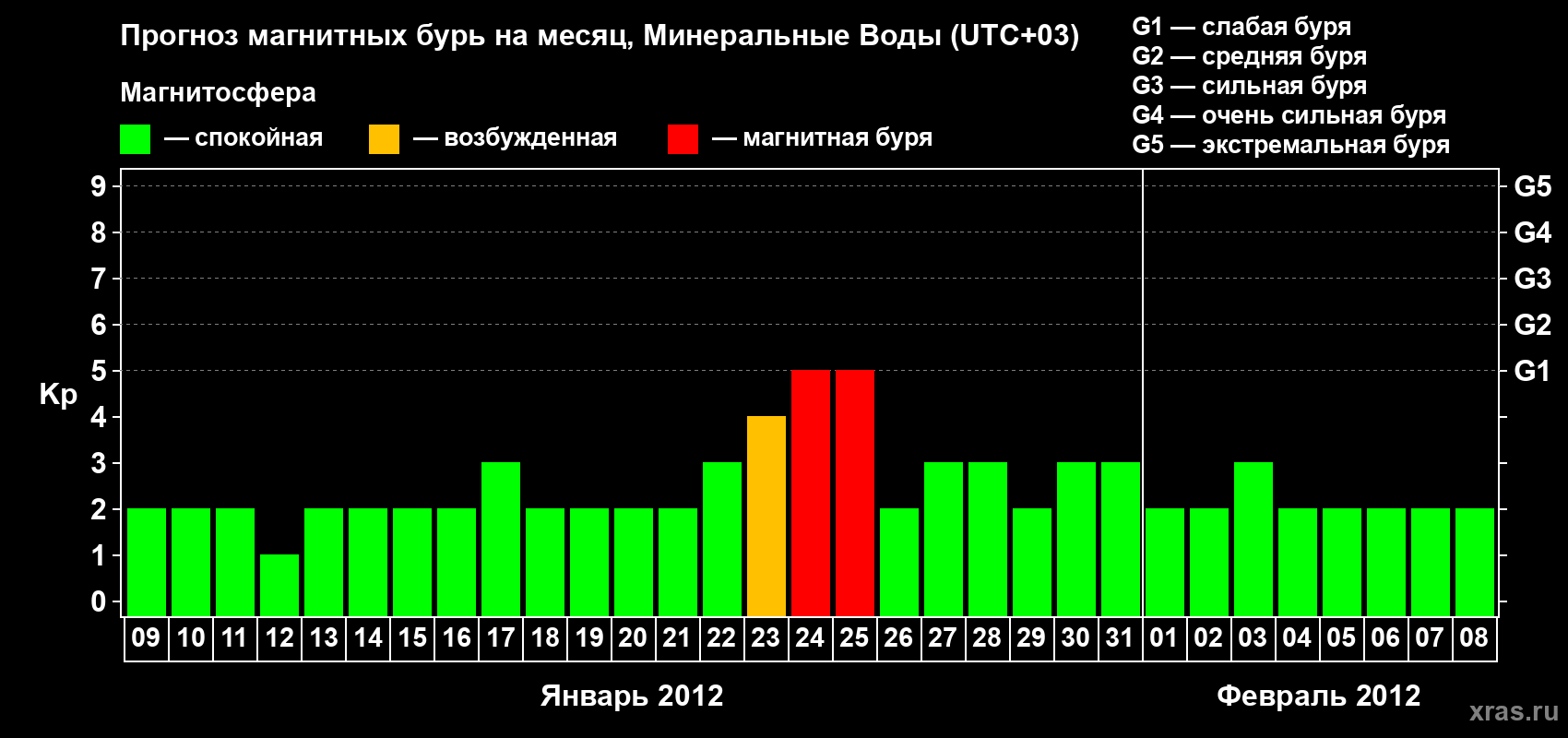 Прогноз максимального суточного геомагнитного индекса Kp на <b>1 месяц</b> (31 день) <b>с 09 января по 08 февраля 2012 г</b>