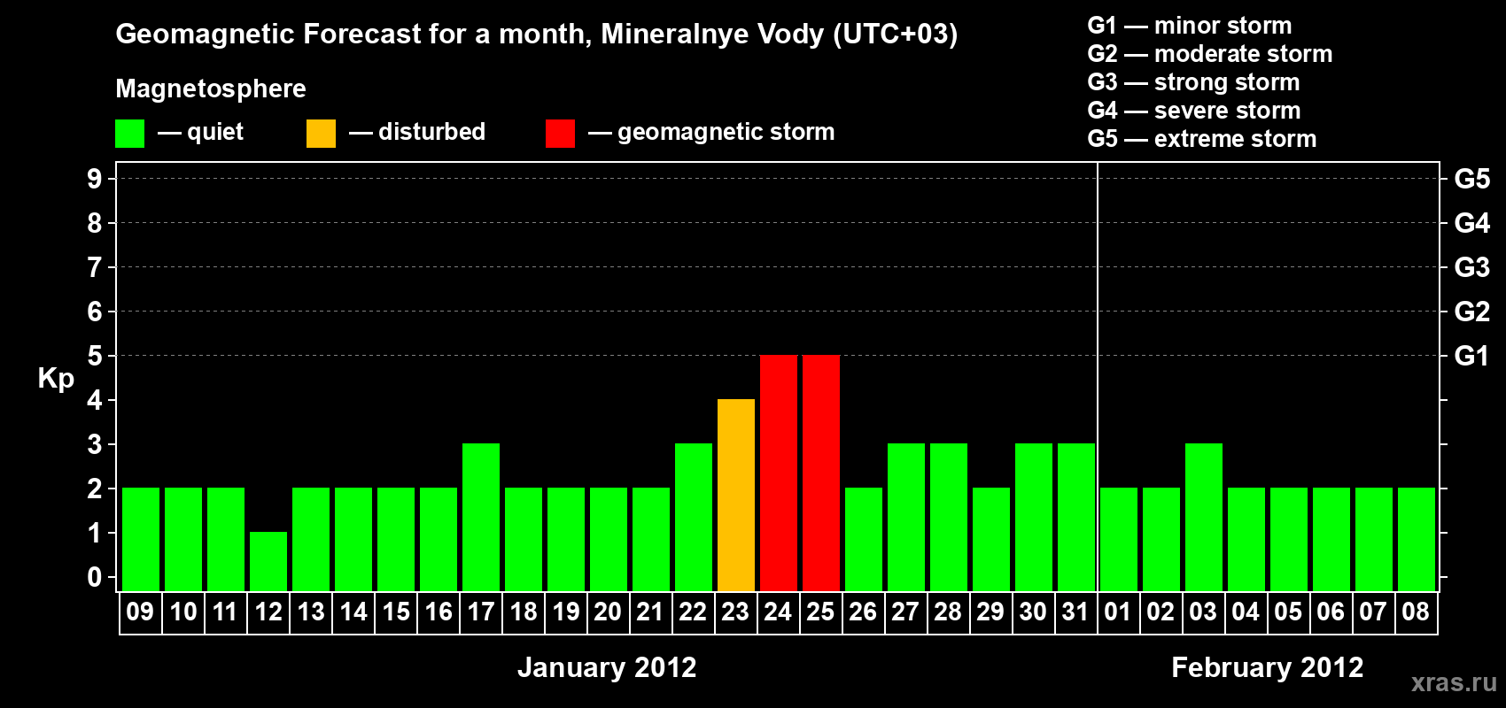 Forecast of the daily maximal value of geomagnetic index Kp for <b>1 month</b> (31 days) <b>from Jan 09, 2012 to Feb 08, 2012</b>