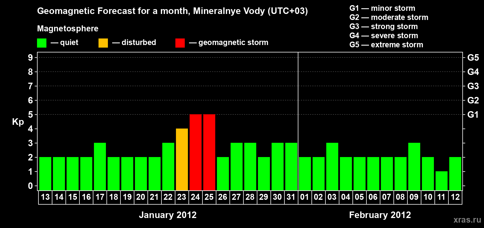 Forecast of the daily maximal value of geomagnetic index Kp for <b>1 month</b> (31 days) <b>from Jan 13, 2012 to Feb 12, 2012</b>