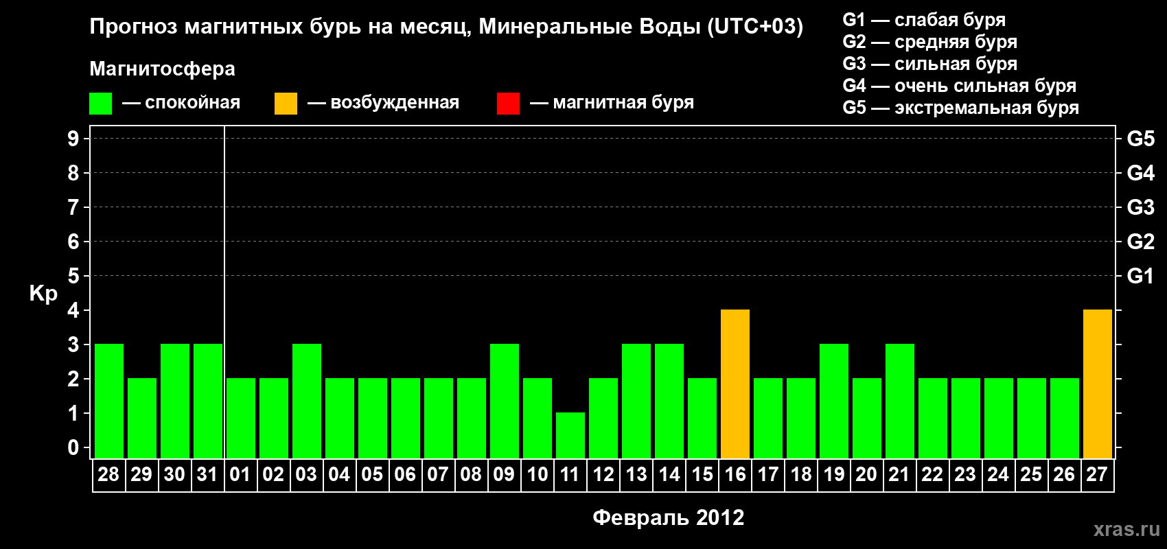 Прогноз максимального суточного геомагнитного индекса Kp на <b>1 месяц</b> (31 день) <b>с 28 января по 27 февраля 2012 г</b>