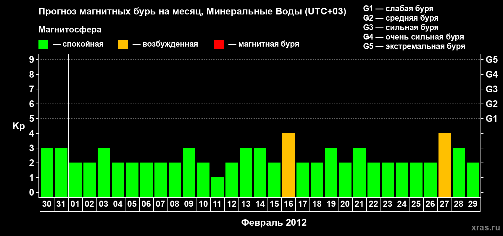 Прогноз максимального суточного геомагнитного индекса Kp на <b>1 месяц</b> (31 день) <b>с 30 января по 29 февраля 2012 г</b>