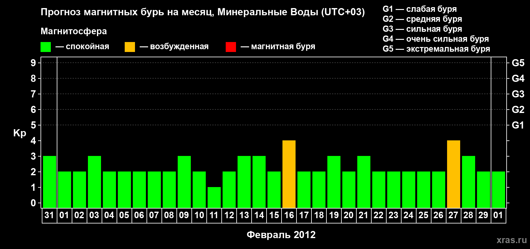 Прогноз максимального суточного геомагнитного индекса Kp на <b>1 месяц</b> (31 день) <b>с 31 января по 01 марта 2012 г</b>