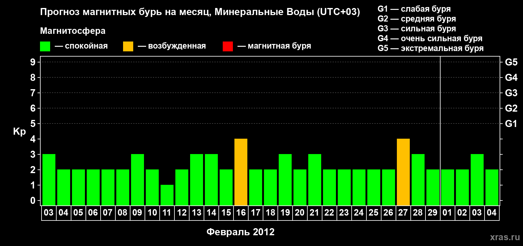 Прогноз максимального суточного геомагнитного индекса Kp на <b>1 месяц</b> (31 день) <b>с 03 февраля по 04 марта 2012 г</b>
