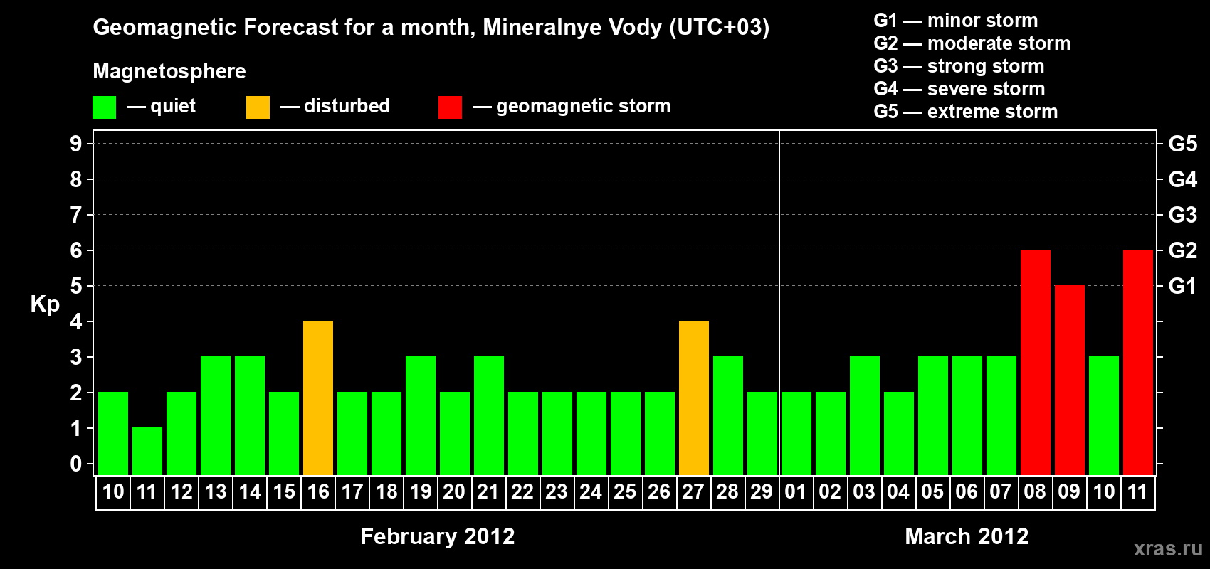 Forecast of the daily maximal value of geomagnetic index Kp for <b>1 month</b> (31 days) <b>from Feb 10, 2012 to Mar 11, 2012</b>