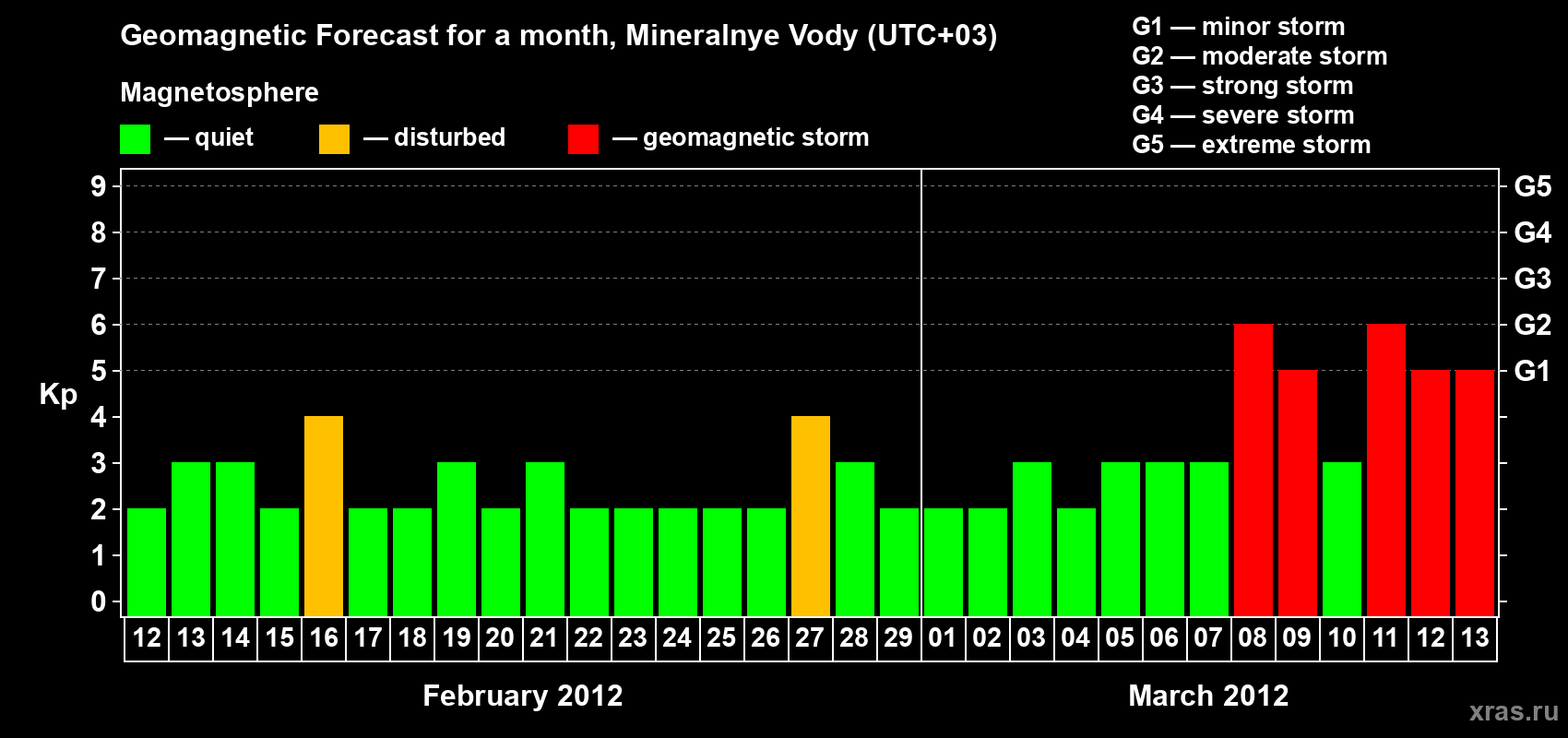 Forecast of the daily maximal value of geomagnetic index Kp for <b>1 month</b> (31 days) <b>from Feb 12, 2012 to Mar 13, 2012</b>