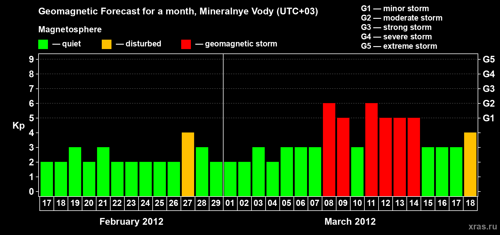 Forecast of the daily maximal value of geomagnetic index Kp for <b>1 month</b> (31 days) <b>from Feb 17, 2012 to Mar 18, 2012</b>