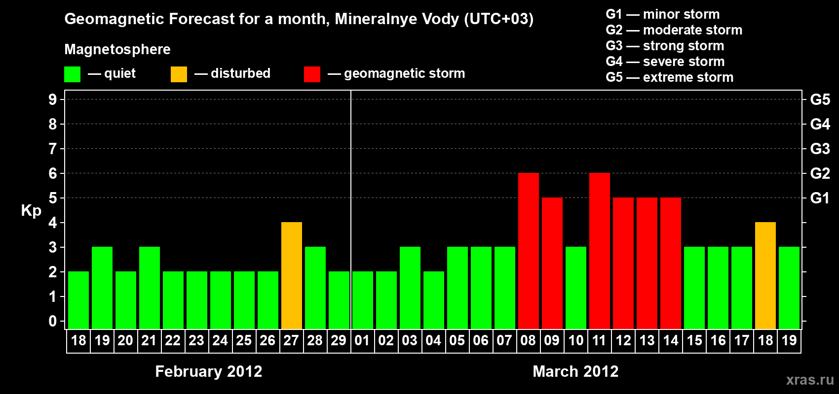 Forecast of the daily maximal value of geomagnetic index Kp for <b>1 month</b> (31 days) <b>from Feb 18, 2012 to Mar 19, 2012</b>