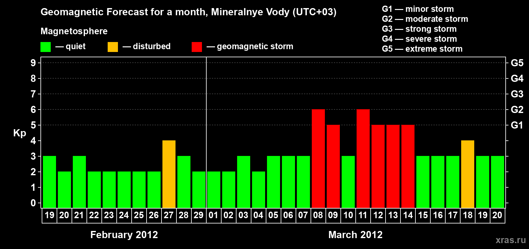Forecast of the daily maximal value of geomagnetic index Kp for <b>1 month</b> (31 days) <b>from Feb 19, 2012 to Mar 20, 2012</b>