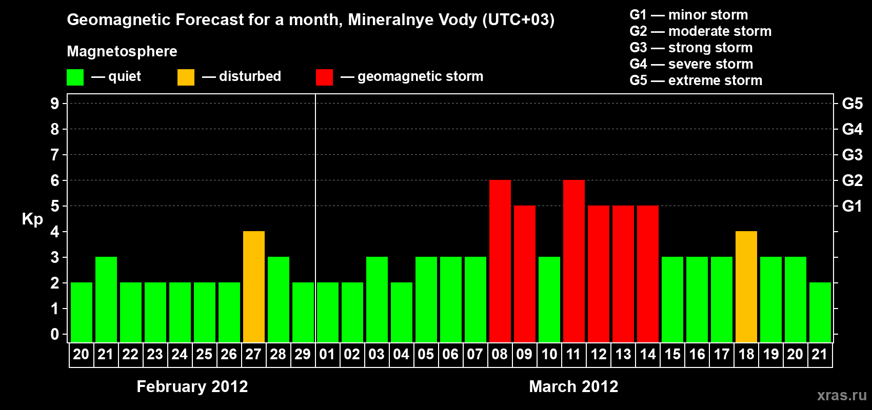 Forecast of the daily maximal value of geomagnetic index Kp for <b>1 month</b> (31 days) <b>from Feb 20, 2012 to Mar 21, 2012</b>