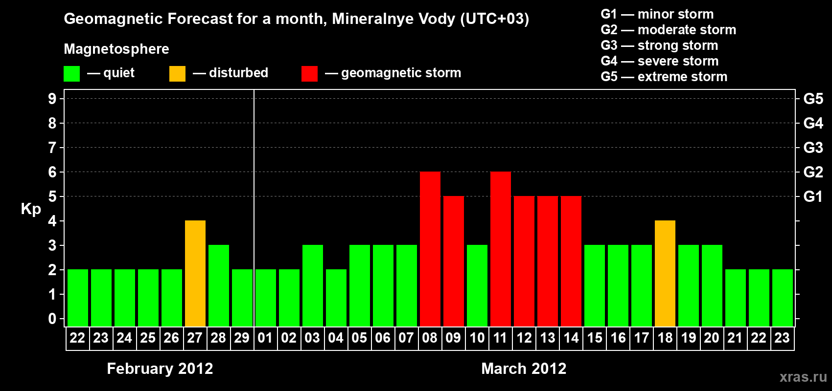 Forecast of the daily maximal value of geomagnetic index Kp for <b>1 month</b> (31 days) <b>from Feb 22, 2012 to Mar 23, 2012</b>