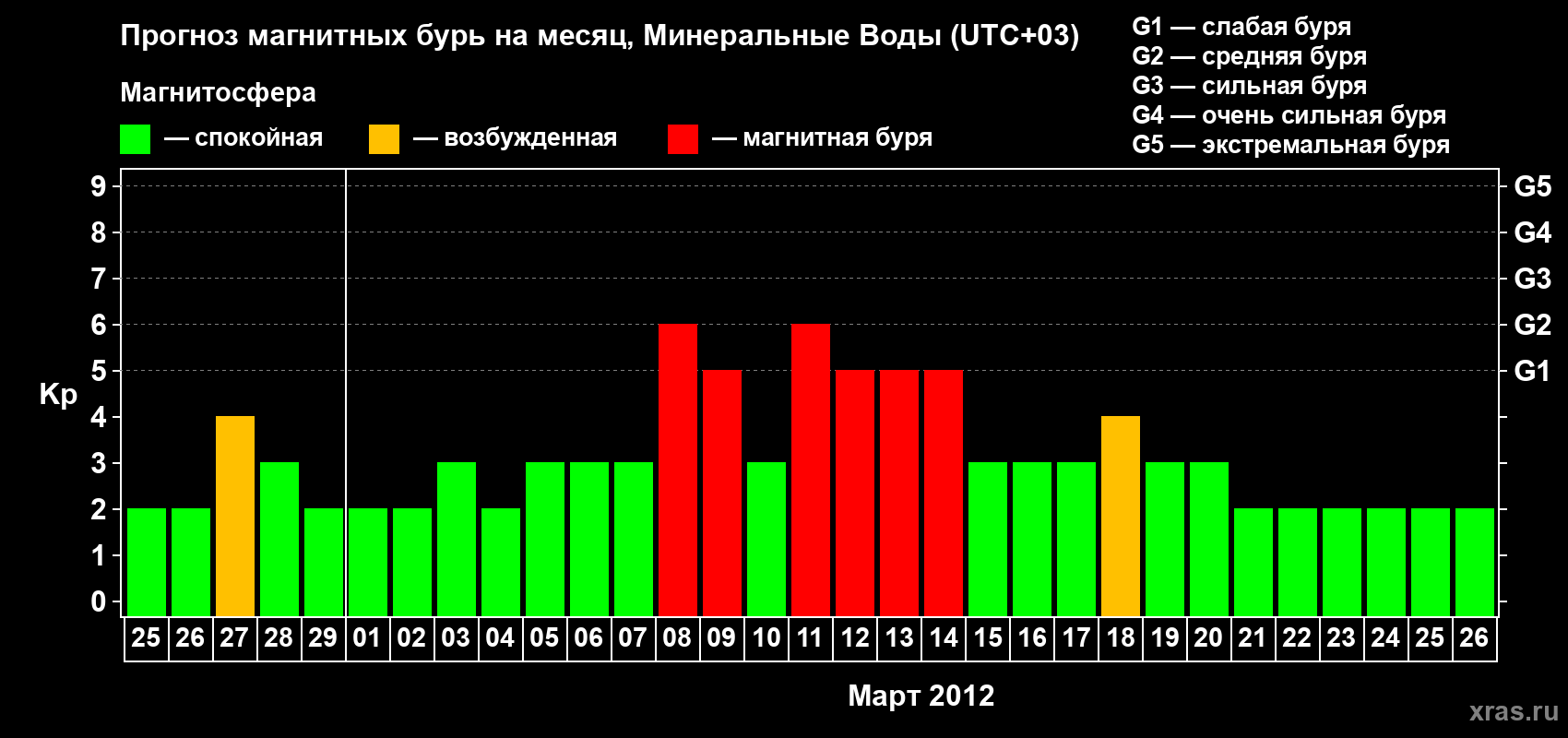 Прогноз максимального суточного геомагнитного индекса Kp на <b>1 месяц</b> (31 день) <b>с 25 февраля по 26 марта 2012 г</b>