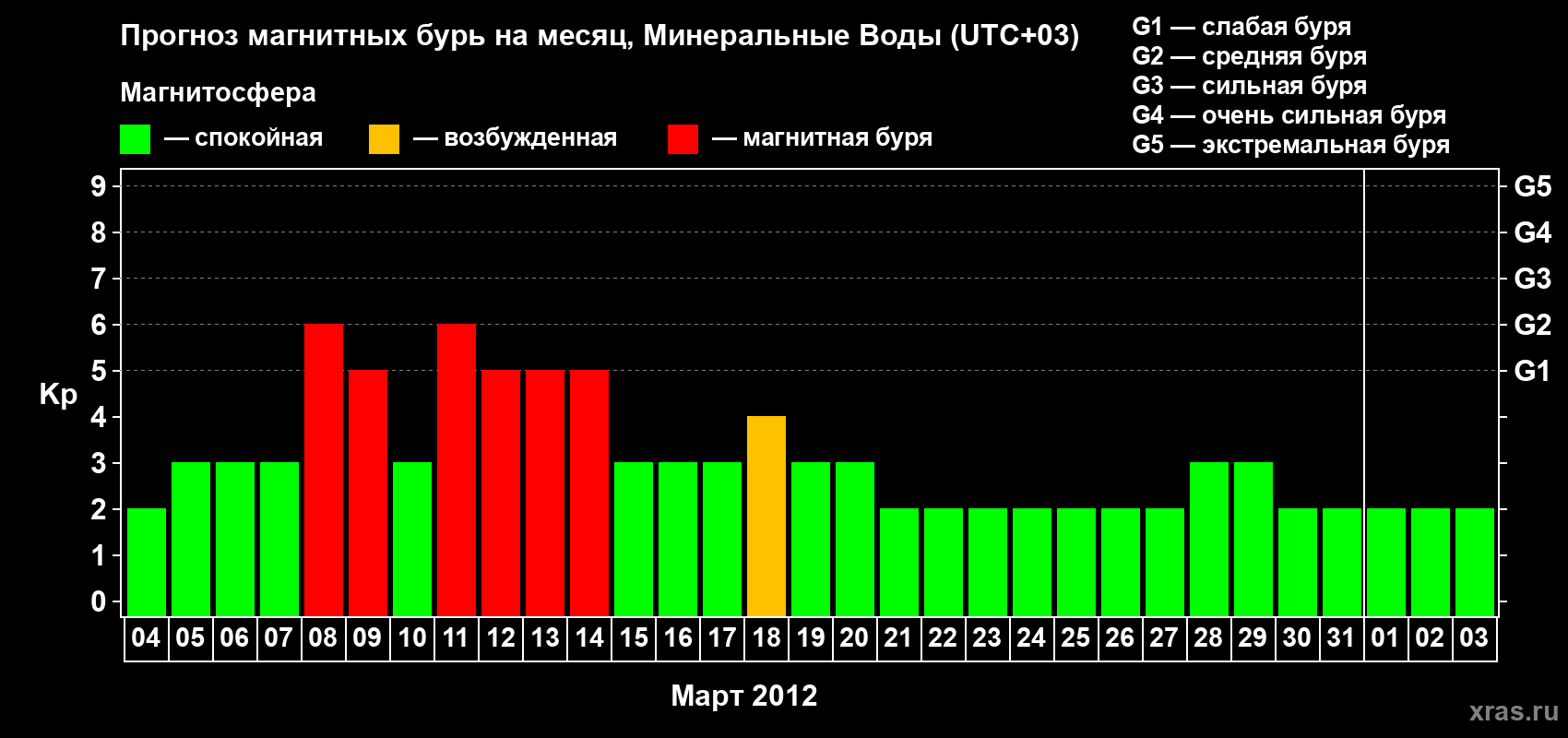 Прогноз максимального суточного геомагнитного индекса Kp на <b>1 месяц</b> (31 день) <b>с 04 марта по 03 апреля 2012 г</b>