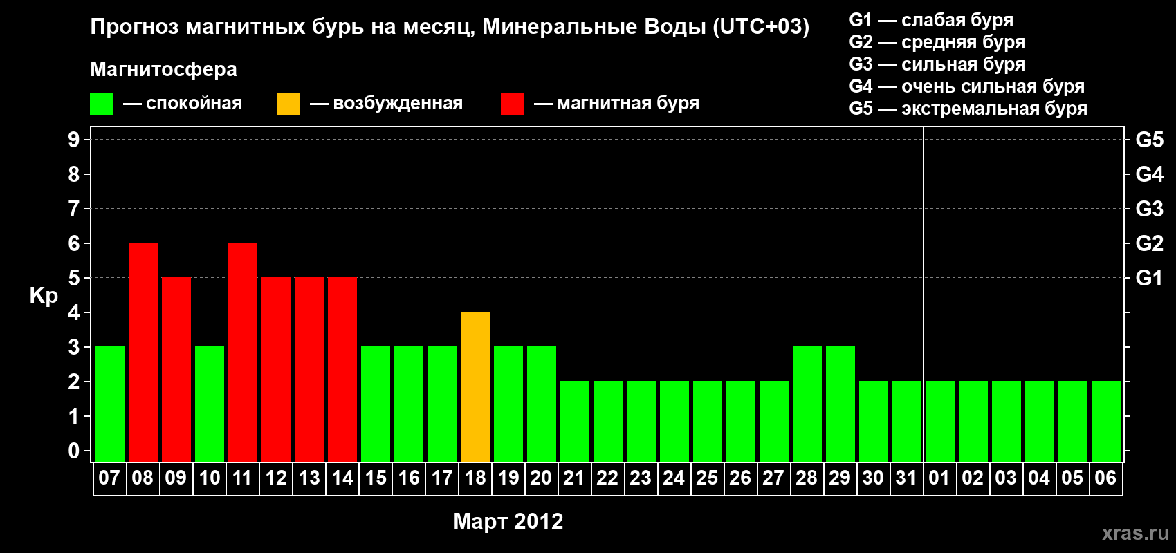 Прогноз максимального суточного геомагнитного индекса Kp на <b>1 месяц</b> (31 день) <b>с 07 марта по 06 апреля 2012 г</b>