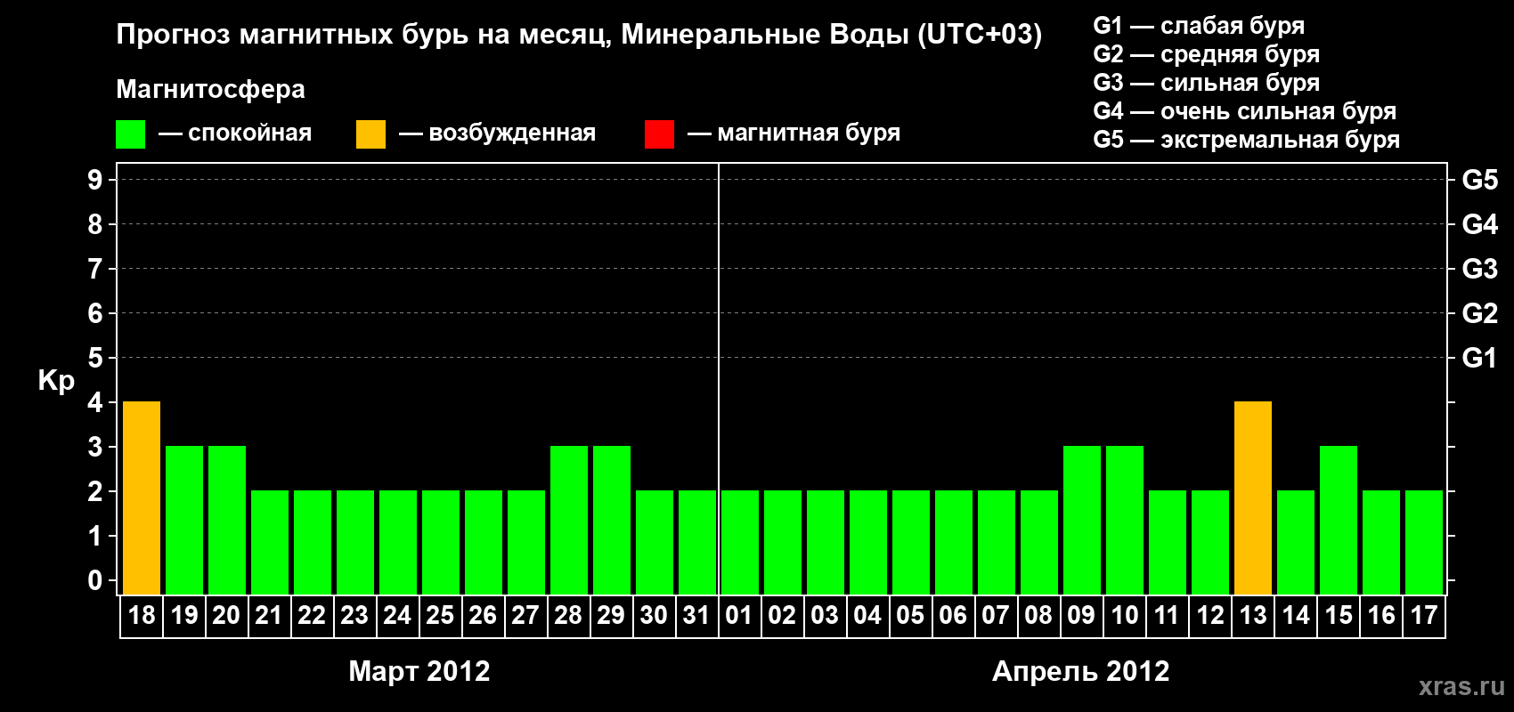 Прогноз максимального суточного геомагнитного индекса Kp на <b>1 месяц</b> (31 день) <b>с 18 марта по 17 апреля 2012 г</b>