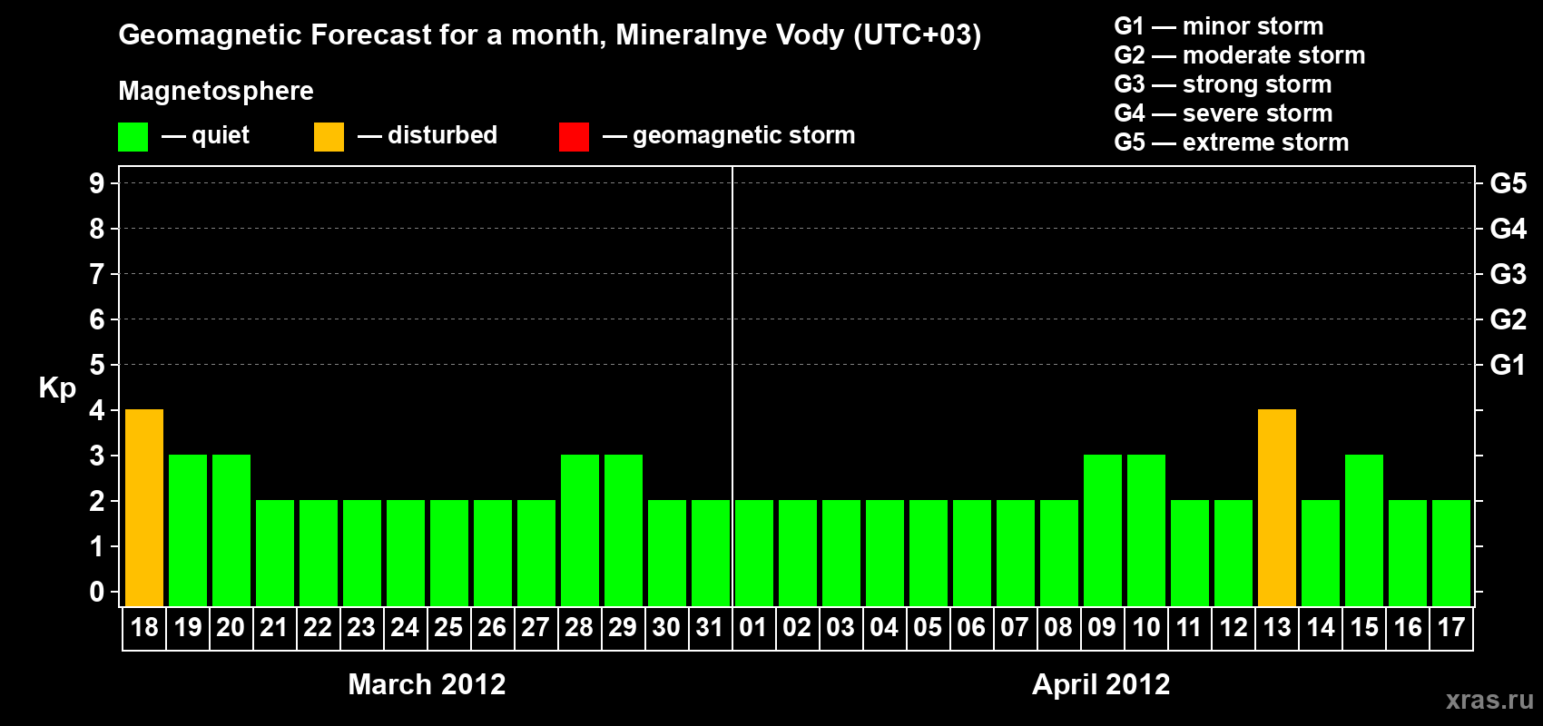Forecast of the daily maximal value of geomagnetic index Kp for <b>1 month</b> (31 days) <b>from Mar 18, 2012 to Apr 17, 2012</b>