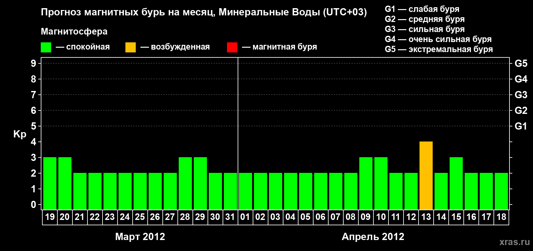 Прогноз максимального суточного геомагнитного индекса Kp на <b>1 месяц</b> (31 день) <b>с 19 марта по 18 апреля 2012 г</b>