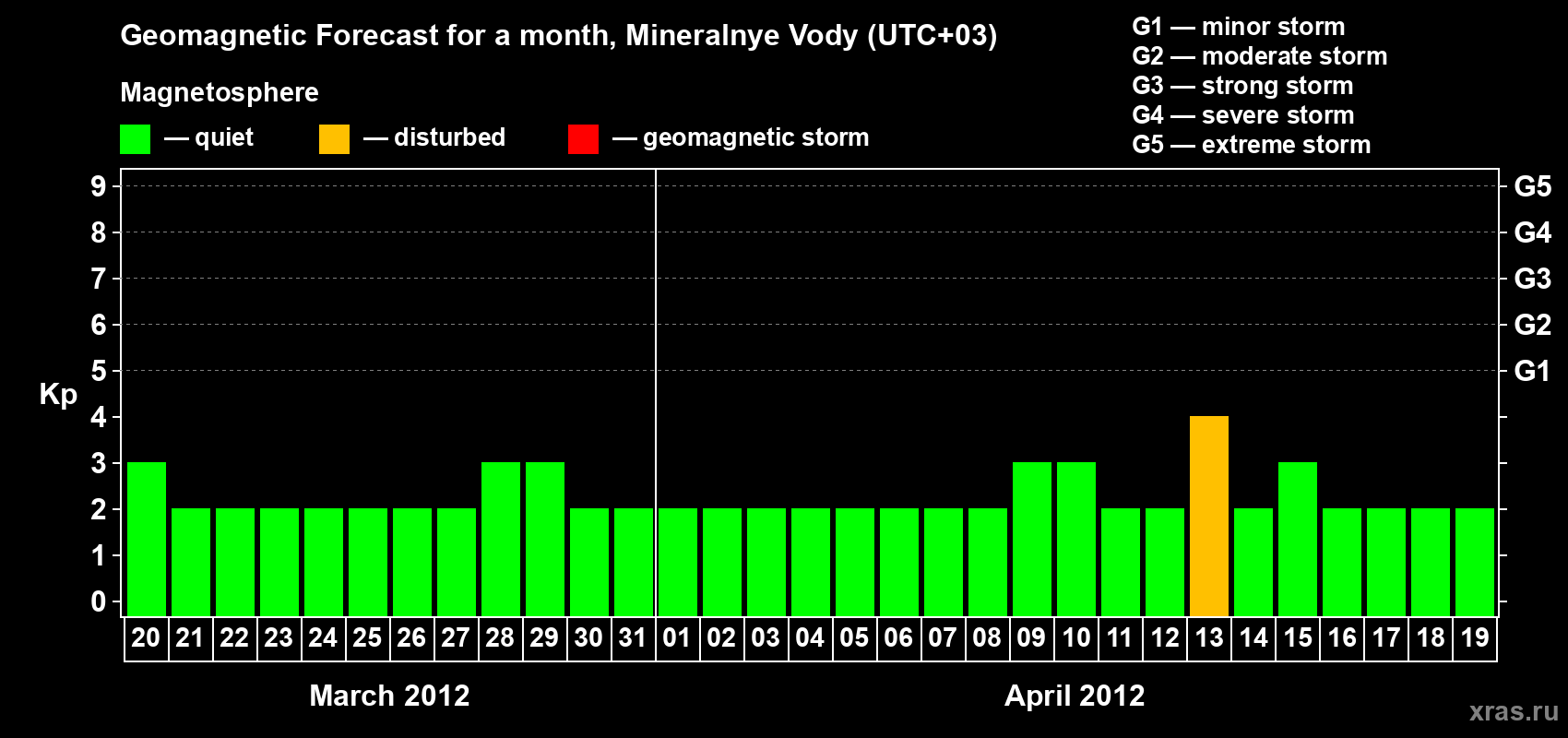 Forecast of the daily maximal value of geomagnetic index Kp for <b>1 month</b> (31 days) <b>from Mar 20, 2012 to Apr 19, 2012</b>