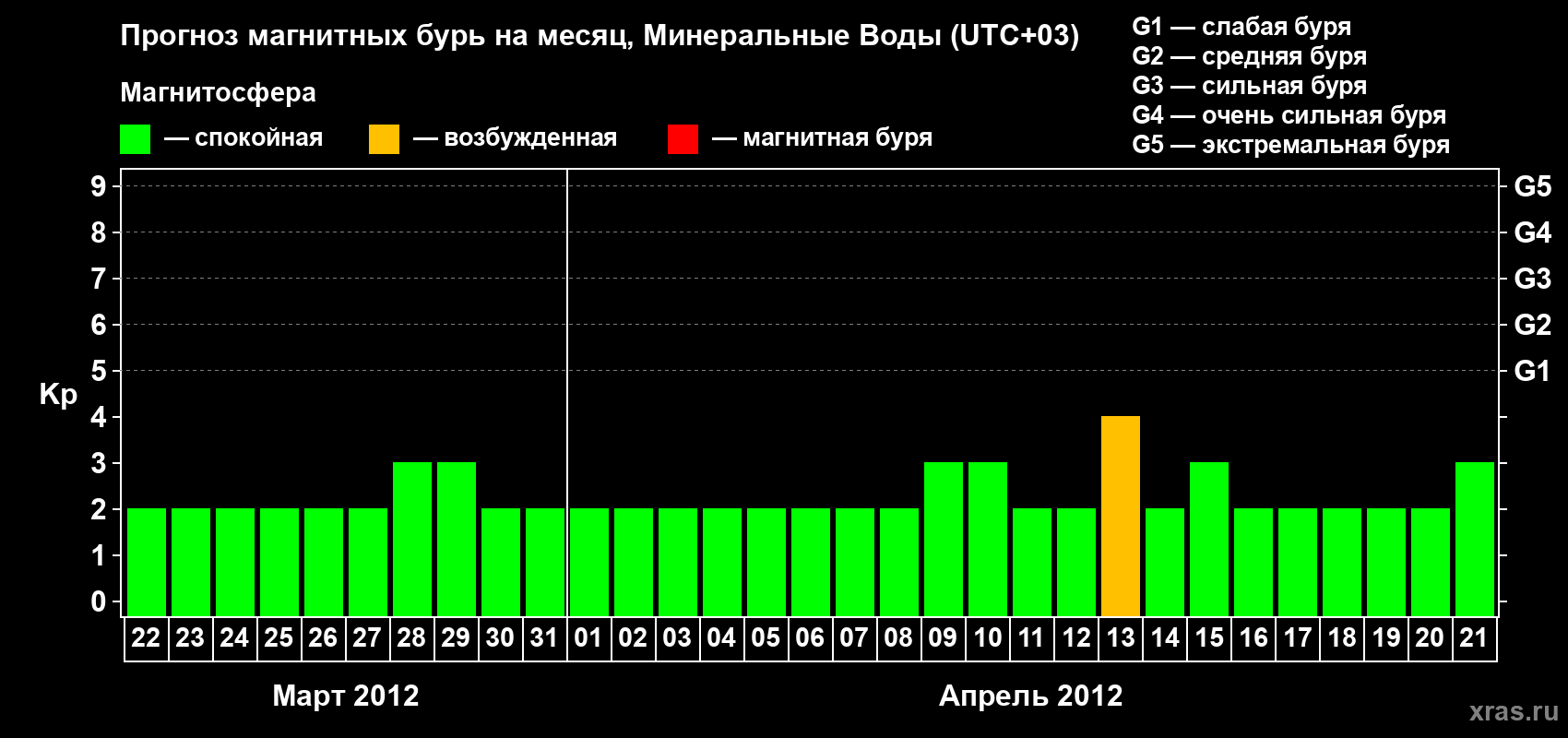 Прогноз максимального суточного геомагнитного индекса Kp на <b>1 месяц</b> (31 день) <b>с 22 марта по 21 апреля 2012 г</b>