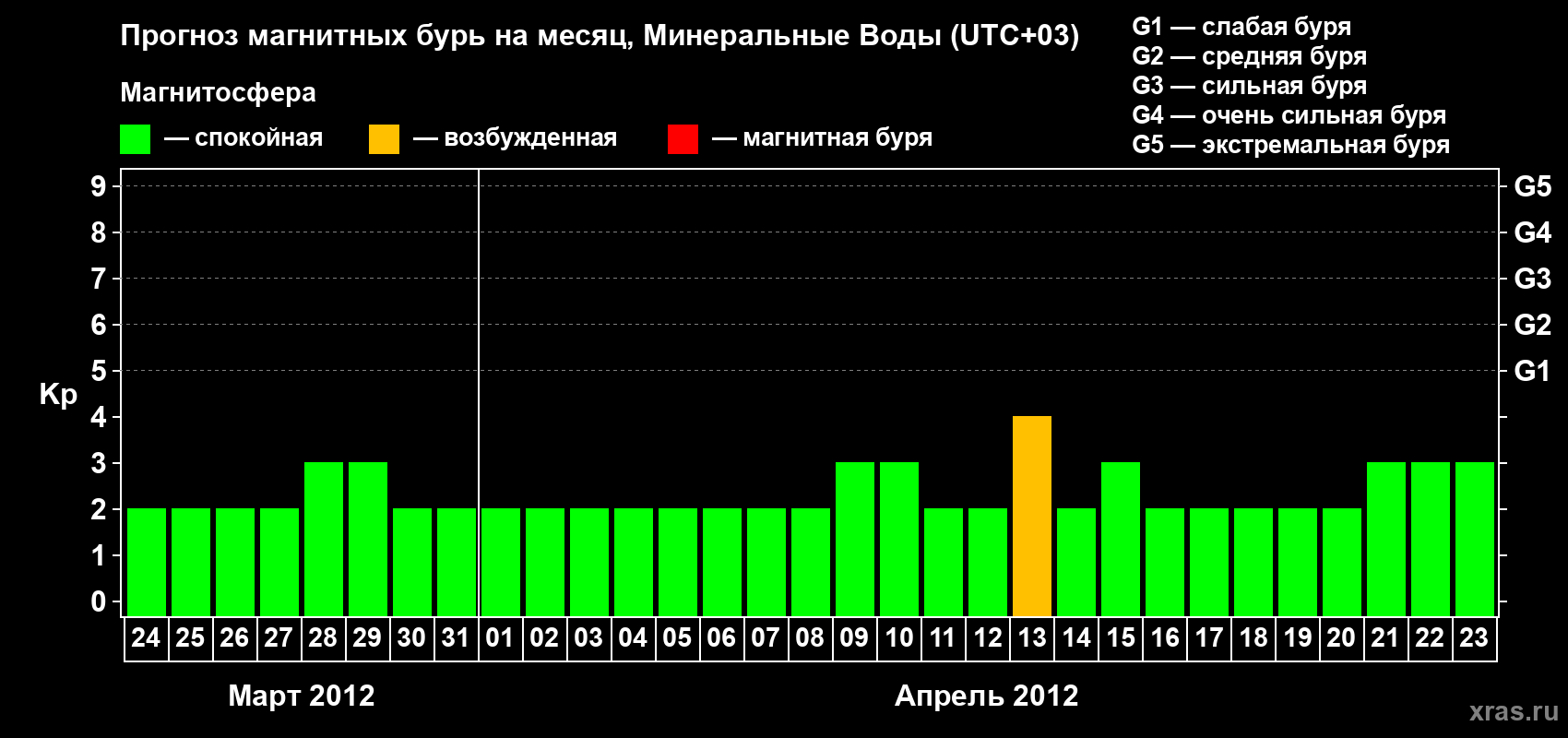 Прогноз максимального суточного геомагнитного индекса Kp на <b>1 месяц</b> (31 день) <b>с 24 марта по 23 апреля 2012 г</b>