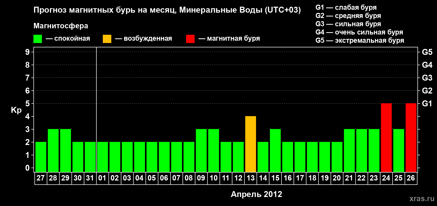 Прогноз максимального суточного геомагнитного индекса Kp на <b>1 месяц</b> (31 день) <b>с 27 марта по 26 апреля 2012 г</b>