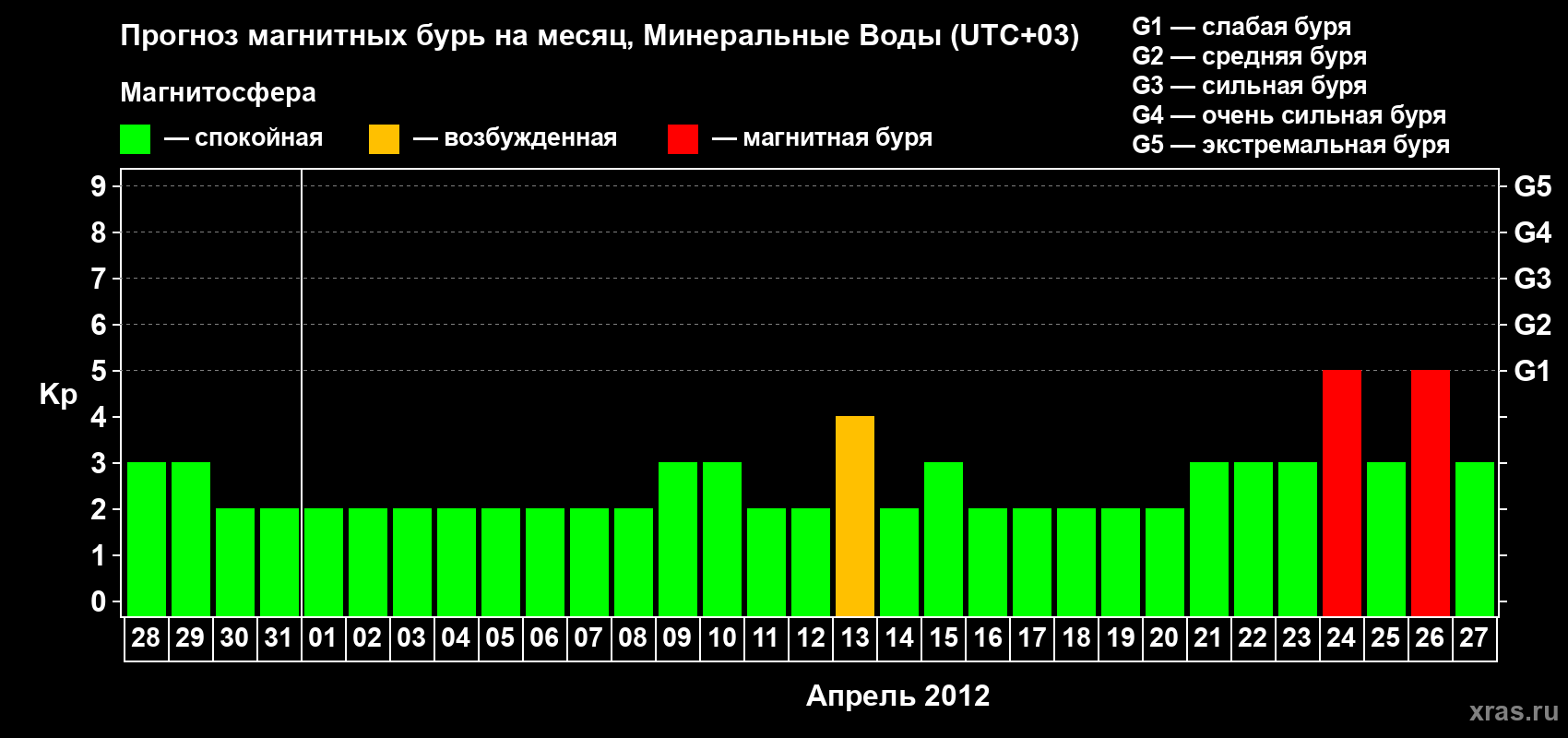 Прогноз максимального суточного геомагнитного индекса Kp на <b>1 месяц</b> (31 день) <b>с 28 марта по 27 апреля 2012 г</b>