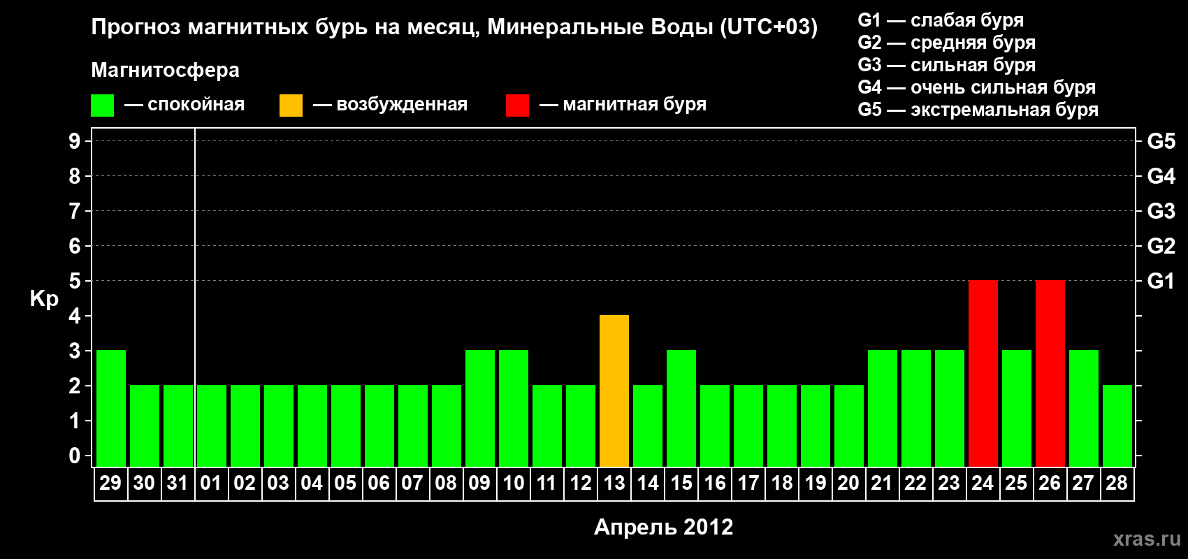 Прогноз максимального суточного геомагнитного индекса Kp на <b>1 месяц</b> (31 день) <b>с 29 марта по 28 апреля 2012 г</b>