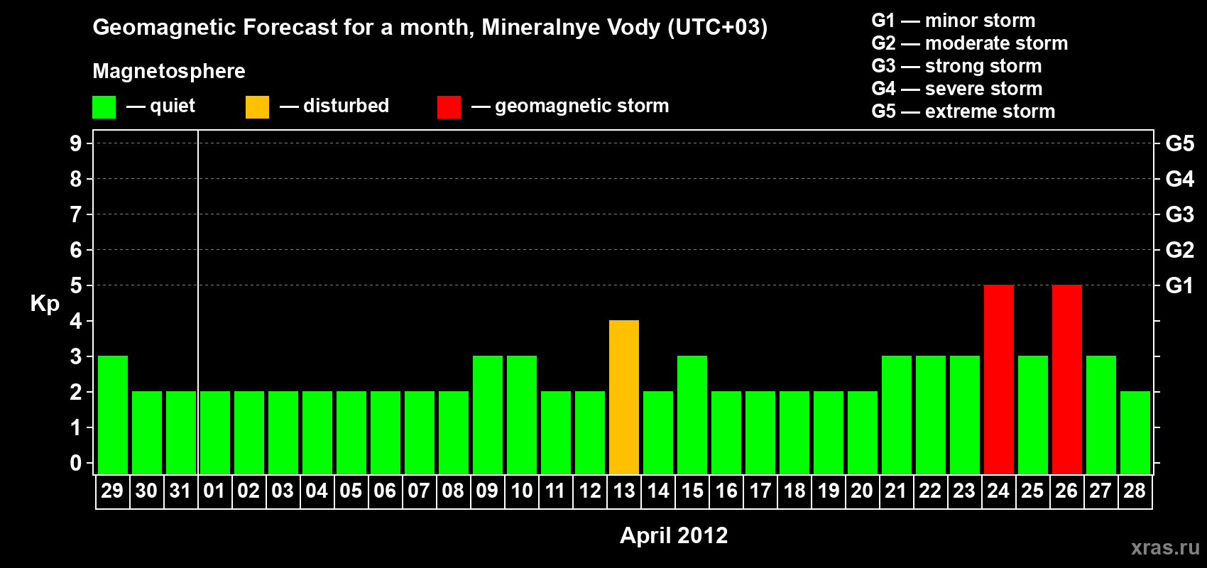 Forecast of the daily maximal value of geomagnetic index Kp for <b>1 month</b> (31 days) <b>from Mar 29, 2012 to Apr 28, 2012</b>