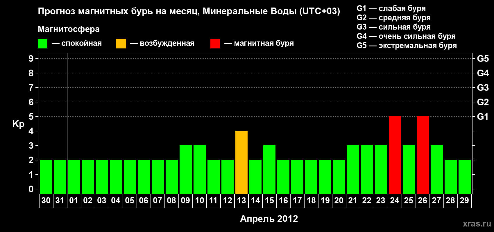 Прогноз максимального суточного геомагнитного индекса Kp на <b>1 месяц</b> (31 день) <b>с 30 марта по 29 апреля 2012 г</b>