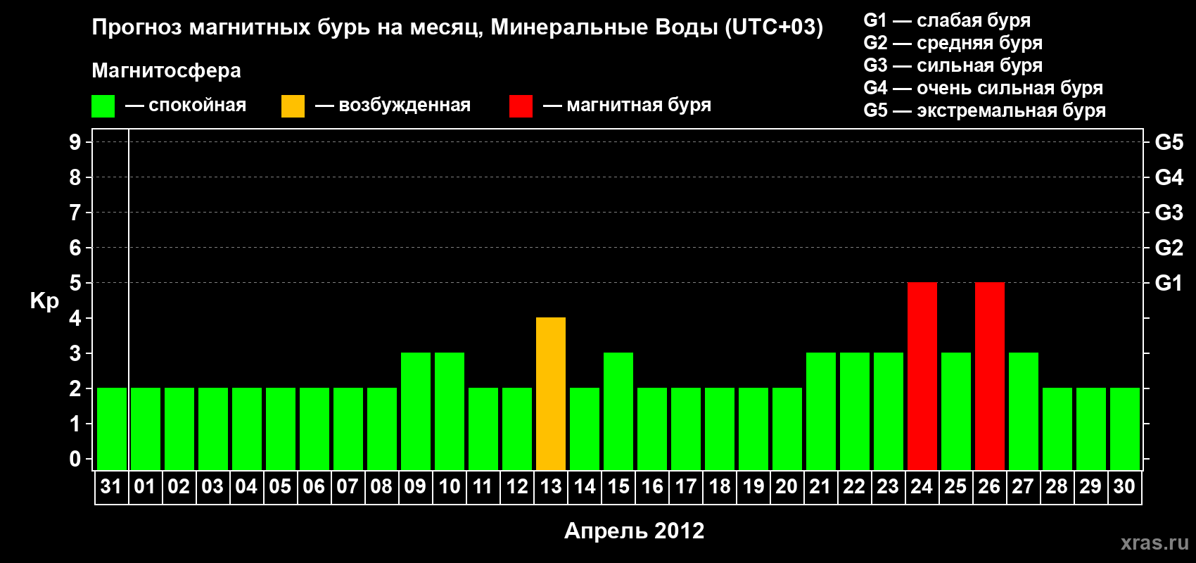 Прогноз максимального суточного геомагнитного индекса Kp на <b>1 месяц</b> (31 день) <b>с 31 марта по 30 апреля 2012 г</b>