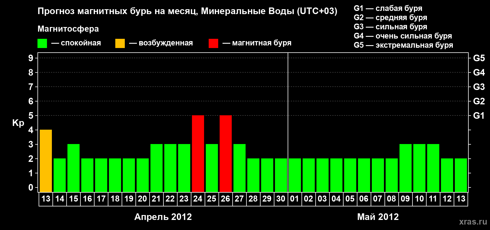 Прогноз максимального суточного геомагнитного индекса Kp на <b>1 месяц</b> (31 день) <b>с 13 апреля по 13 мая 2012 г</b>