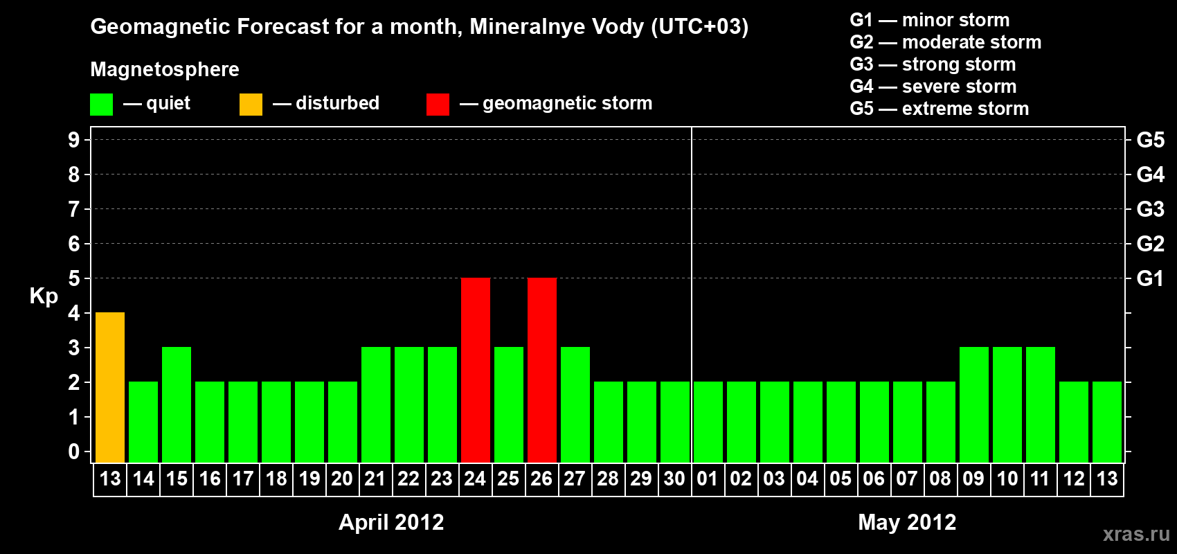 Forecast of the daily maximal value of geomagnetic index Kp for <b>1 month</b> (31 days) <b>from Apr 13, 2012 to May 13, 2012</b>