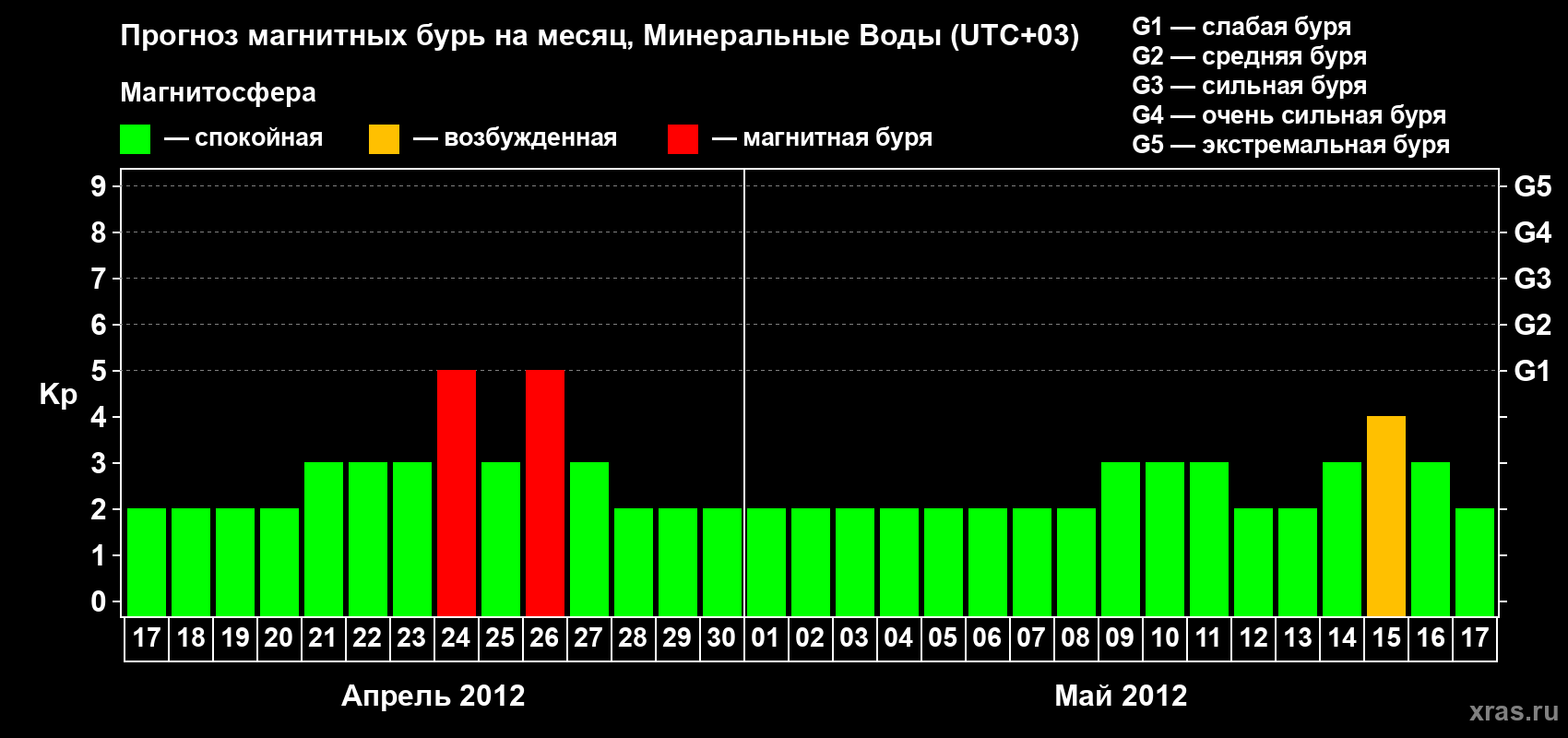 Прогноз максимального суточного геомагнитного индекса Kp на <b>1 месяц</b> (31 день) <b>с 17 апреля по 17 мая 2012 г</b>