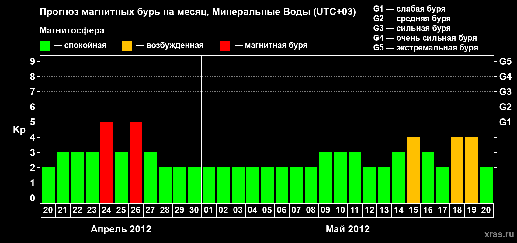 Прогноз максимального суточного геомагнитного индекса Kp на <b>1 месяц</b> (31 день) <b>с 20 апреля по 20 мая 2012 г</b>