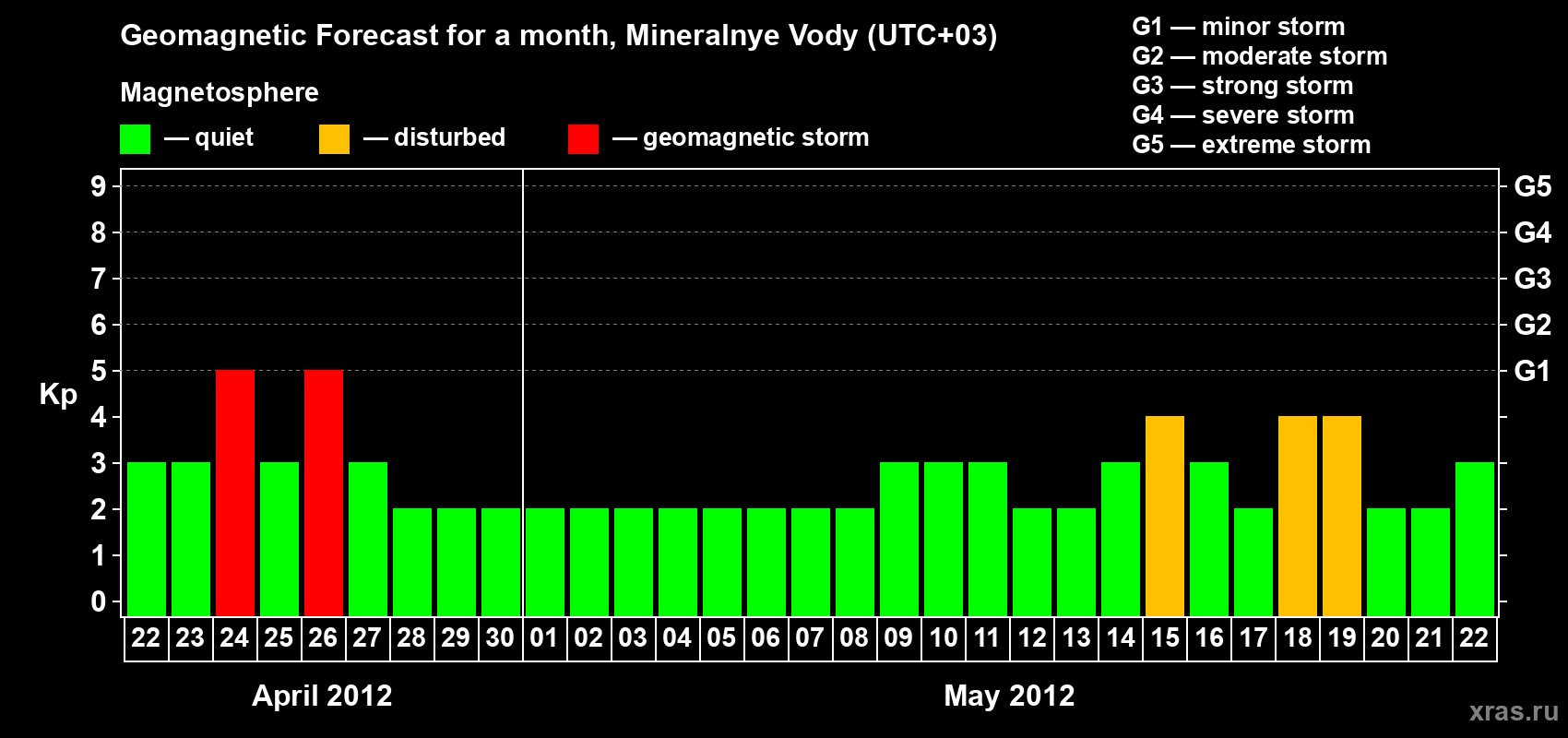 Forecast of the daily maximal value of geomagnetic index Kp for <b>1 month</b> (31 days) <b>from Apr 22, 2012 to May 22, 2012</b>