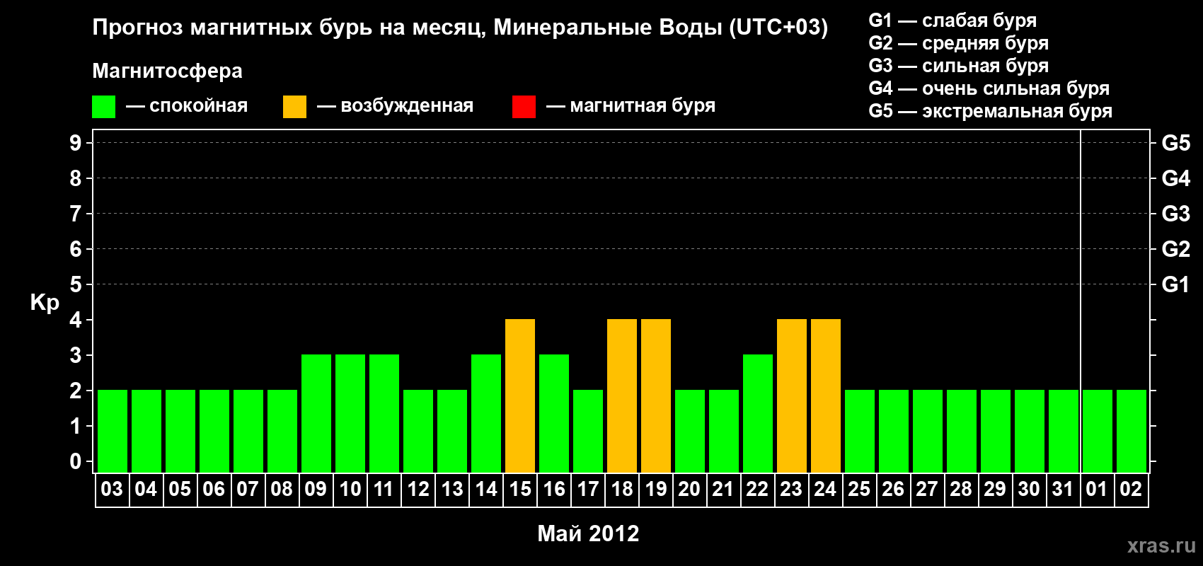 Прогноз максимального суточного геомагнитного индекса Kp на <b>1 месяц</b> (31 день) <b>с 03 мая по 02 июня 2012 г</b>