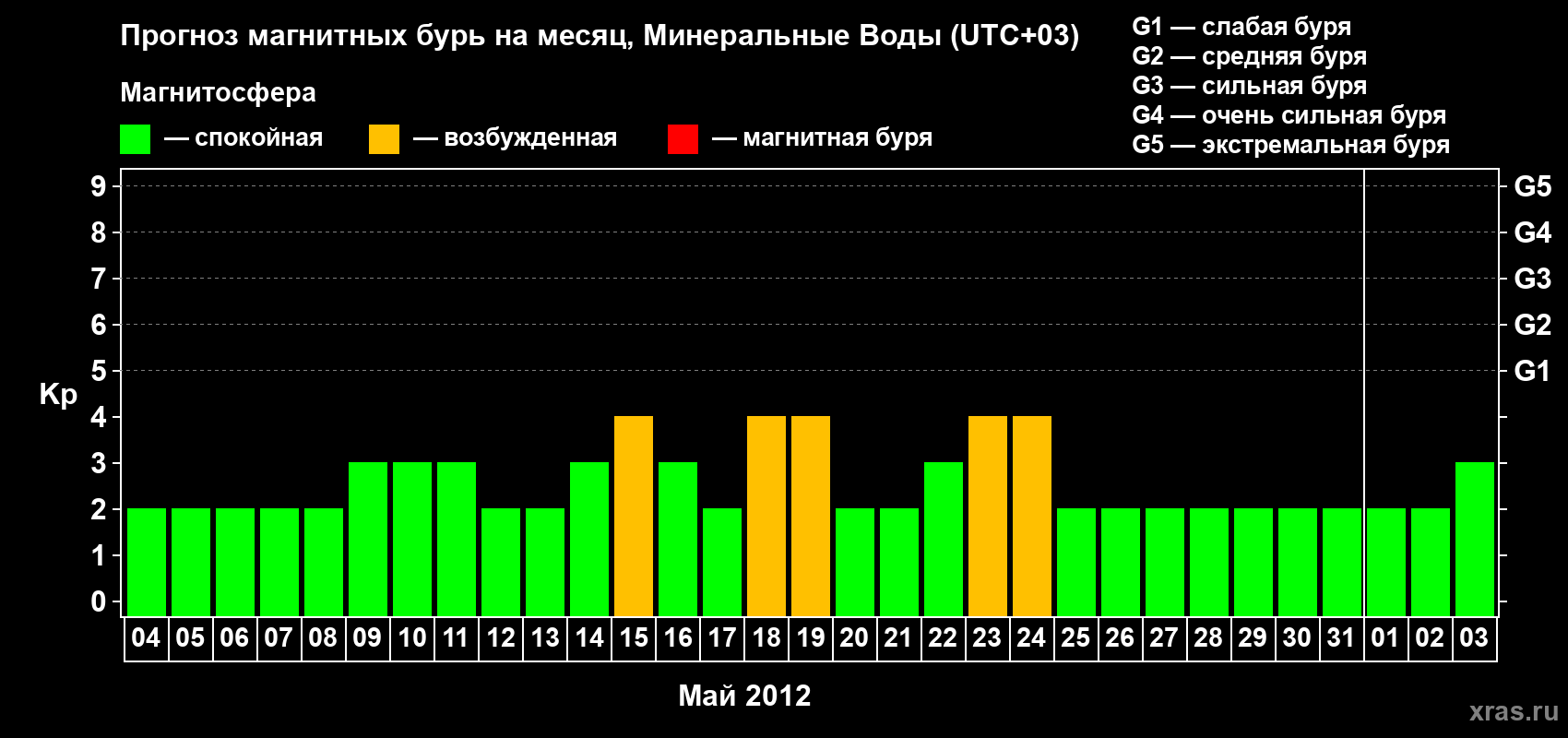 Прогноз максимального суточного геомагнитного индекса Kp на <b>1 месяц</b> (31 день) <b>с 04 мая по 03 июня 2012 г</b>