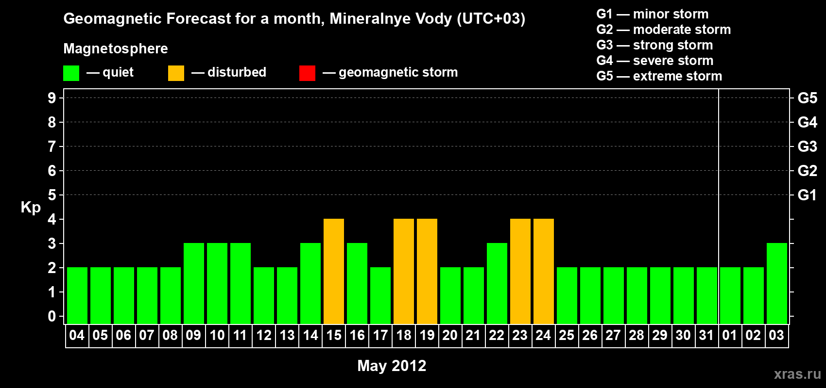 Forecast of the daily maximal value of geomagnetic index Kp for <b>1 month</b> (31 days) <b>from May 04, 2012 to Jun 03, 2012</b>