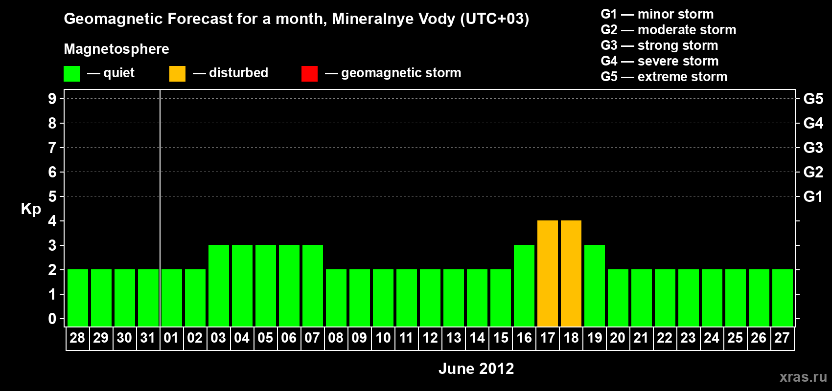 Forecast of the daily maximal value of geomagnetic index Kp for <b>1 month</b> (31 days) <b>from May 28, 2012 to Jun 27, 2012</b>