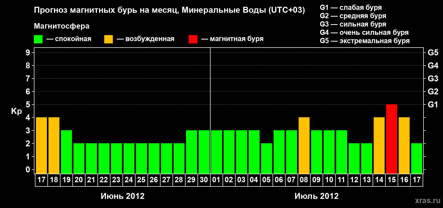 Прогноз максимального суточного геомагнитного индекса Kp на <b>1 месяц</b> (31 день) <b>с 17 июня по 17 июля 2012 г</b>