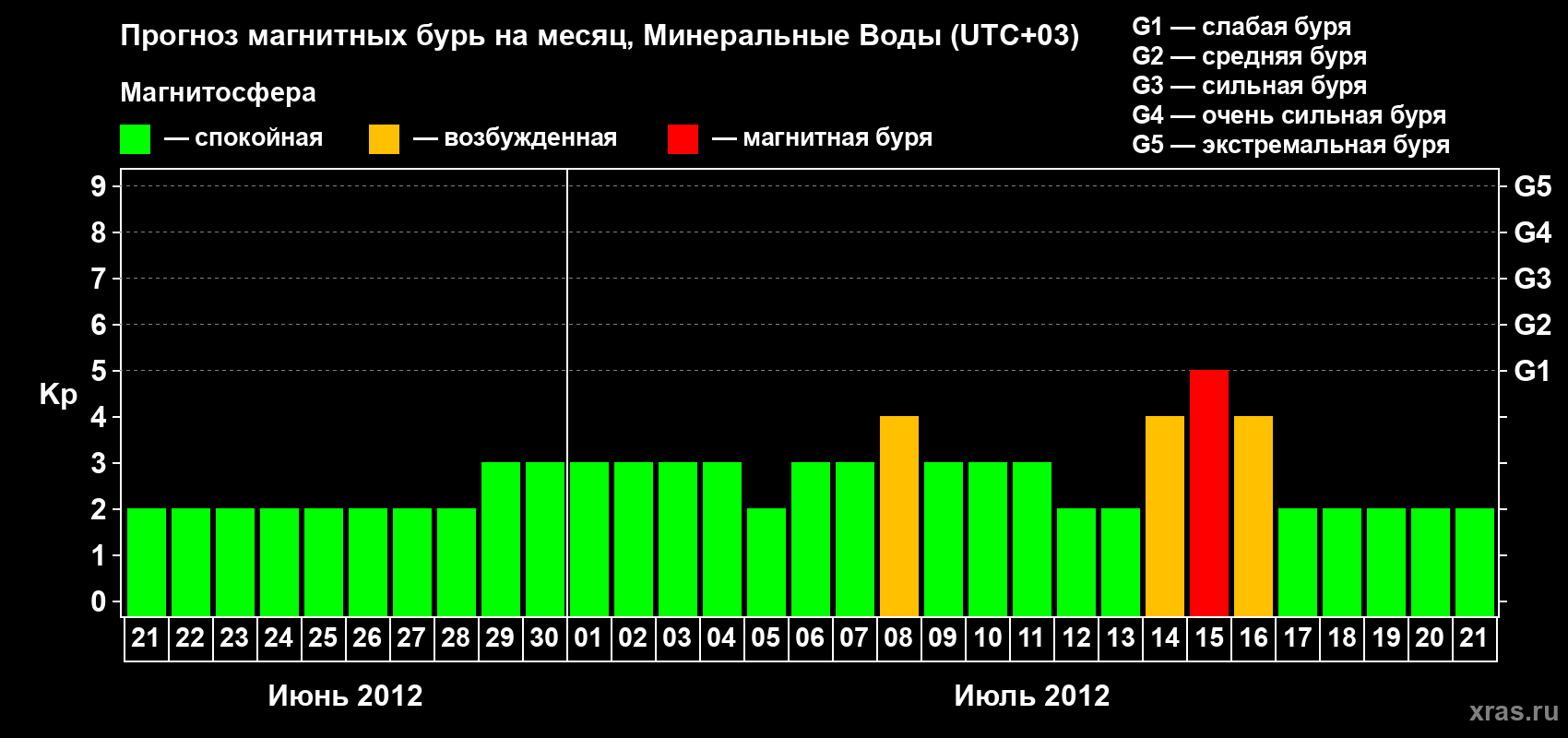 Прогноз максимального суточного геомагнитного индекса Kp на <b>1 месяц</b> (31 день) <b>с 21 июня по 21 июля 2012 г</b>