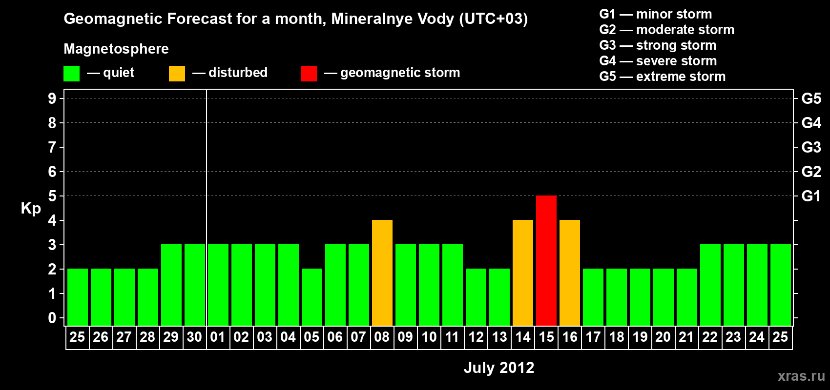 Forecast of the daily maximal value of geomagnetic index Kp for <b>1 month</b> (31 days) <b>from Jun 25, 2012 to Jul 25, 2012</b>