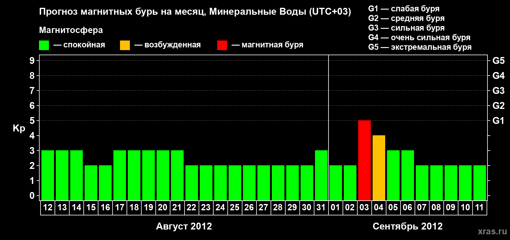 Прогноз максимального суточного геомагнитного индекса Kp на <b>1 месяц</b> (31 день) <b>с 12 августа по 11 сентября 2012 г</b>