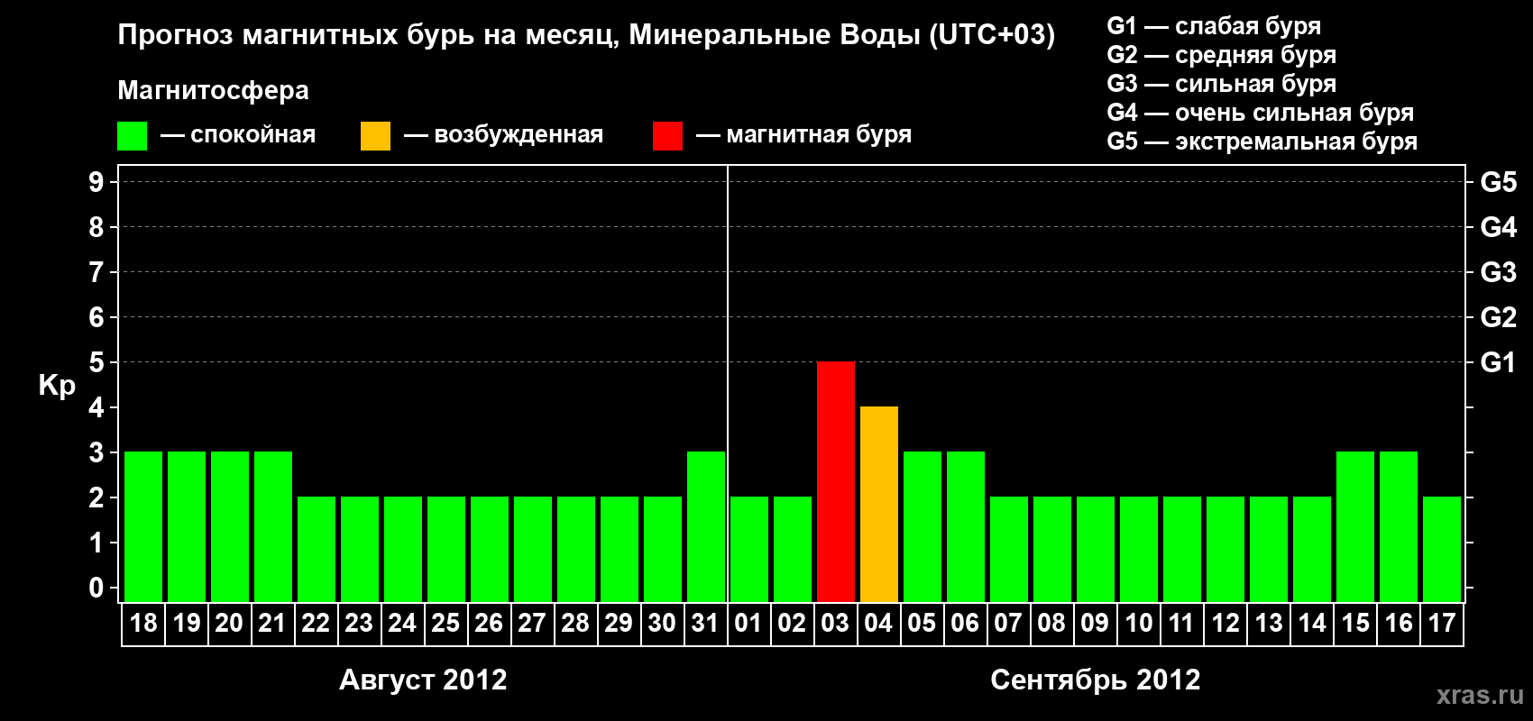 Прогноз максимального суточного геомагнитного индекса Kp на <b>1 месяц</b> (31 день) <b>с 18 августа по 17 сентября 2012 г</b>
